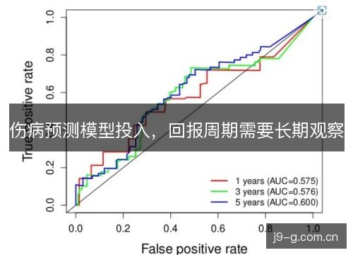 伤病预测模型投入，回报周期需要长期观察